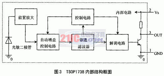 引言 在很多单片机应用系统中,常常利用非电信号(如光信号、超声波信号等)传送控制信息和数据信息,以实现遥控或遥测的功能。例如在单相电度表抄表系统中,就是使用手持抄表器通过遥控的方式,来完成电度表用电量的抄录、设置表底数、电度表校时等工作。红外通信具有控制简单、实施方便、传输可靠性高的特点,是一种较为常用的通信方式。实现单片机系统红外通信的关键在于红外接口电路的设计以及接口驱动程序的设计。 1 红外通信的基本原理 红外通信是利用950nm近红外波段的红外线作为传递信息的媒体,即通信信道。发送端采用脉时调制(