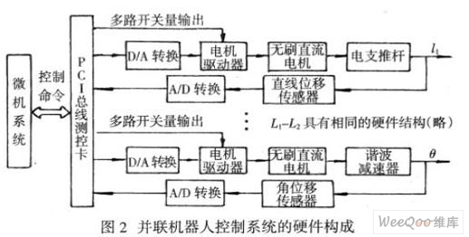 3 控制系统的硬件组成其中 在机器人系统中 四根电动推杆l1～l4 和