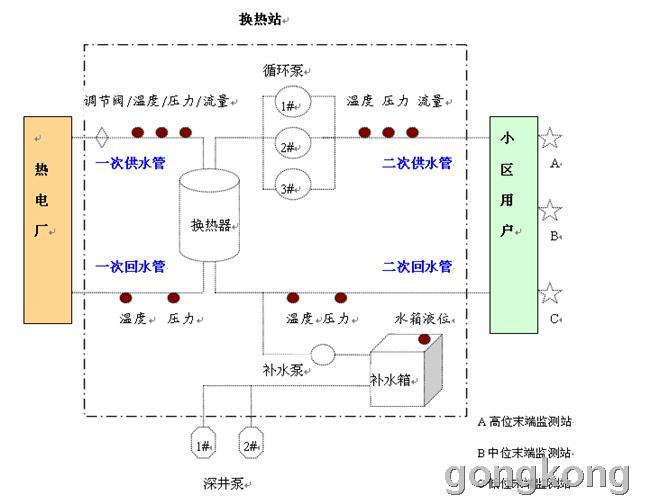 供热站远程社交系统-方案应用-中国工控网