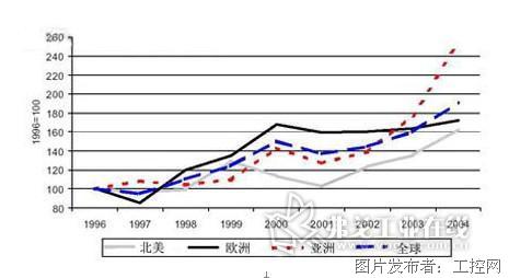 分析工业机器人发展现状与趋势