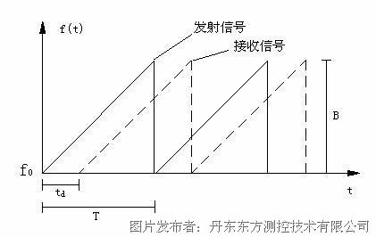雷达物位计原理