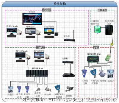 合江输气作业区SCADA系统结构及通信