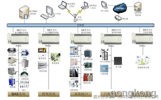 矩形科技楼控系列DDC控制系统上市--一网打尽