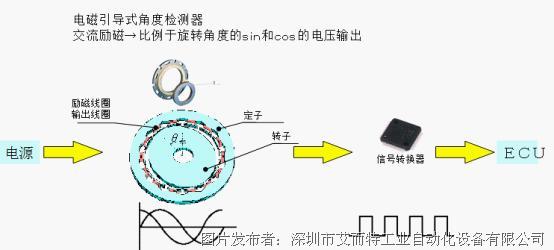 电梯门机免维护方案-----多摩川旋变电梯编码器的应用