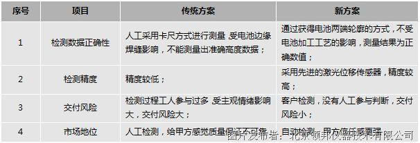 价值对照