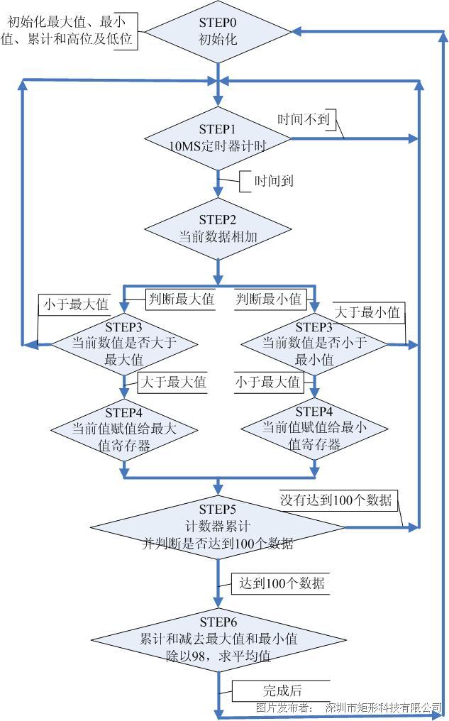 矩形科技推出0元plc活动! 工艺流程图如下