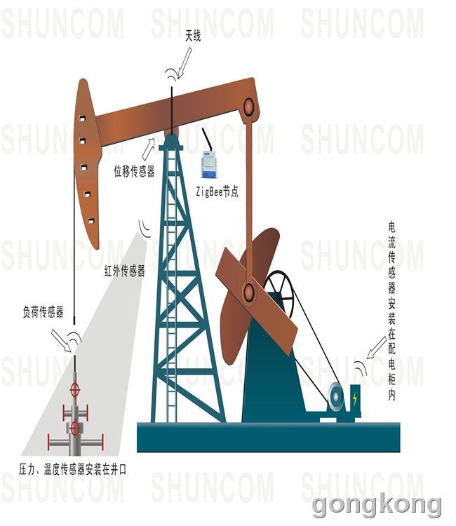zigbee应用—油田油井无线监控采集