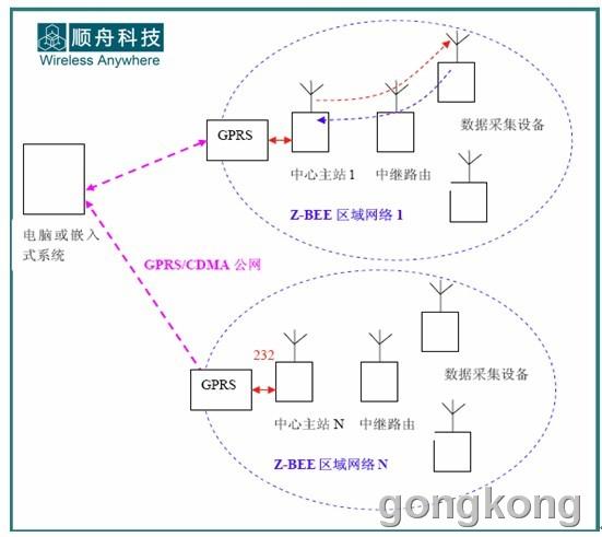 顺舟科技无线zigbee/gprs在热计量方面的应用 规模网络大:网络节点