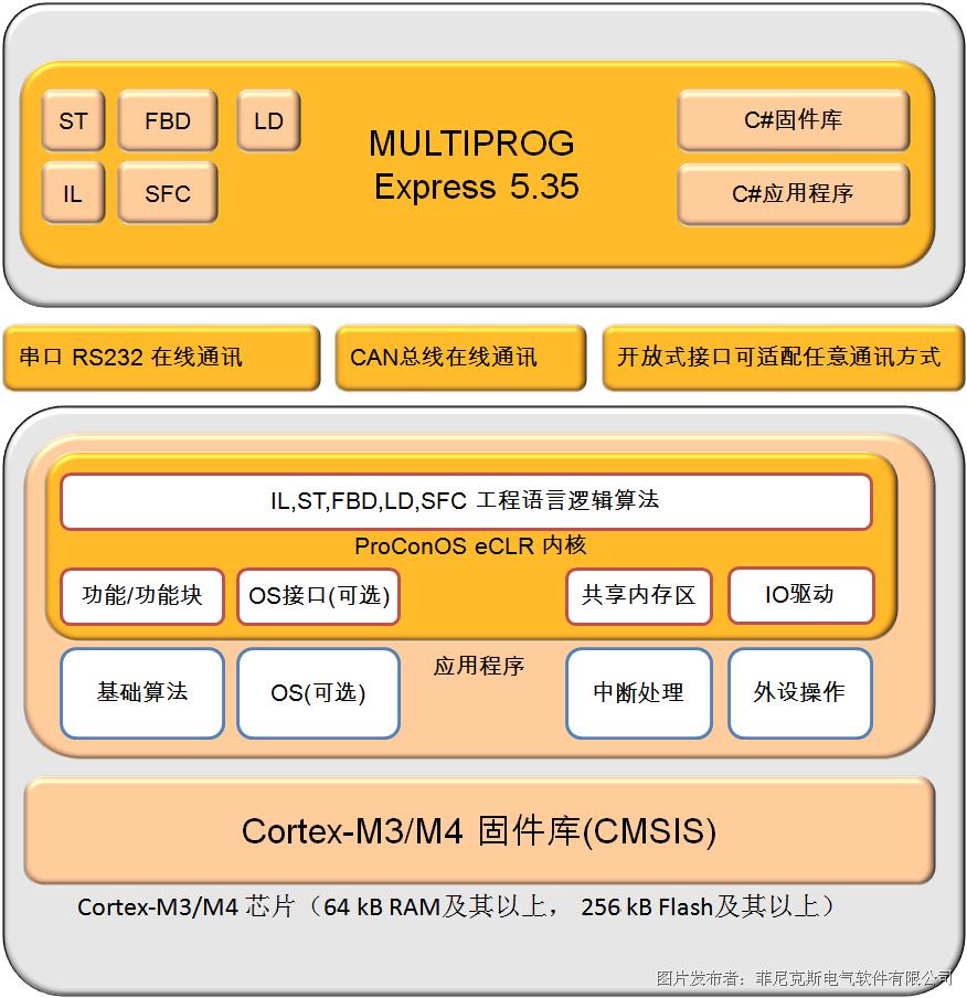 cortexM3方案系统架构