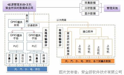 基于紫金桥实时数据库系统构建水泥企业能源管理系统