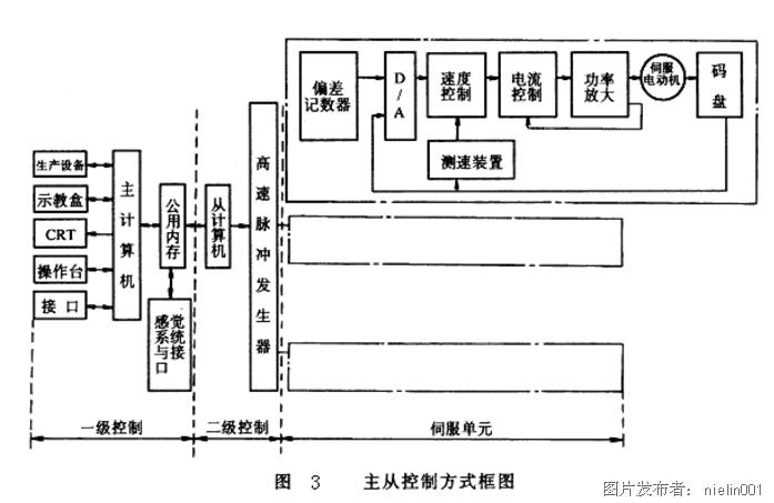 工业机器人控制的功能、组成和分类-专业论文-中国工控网