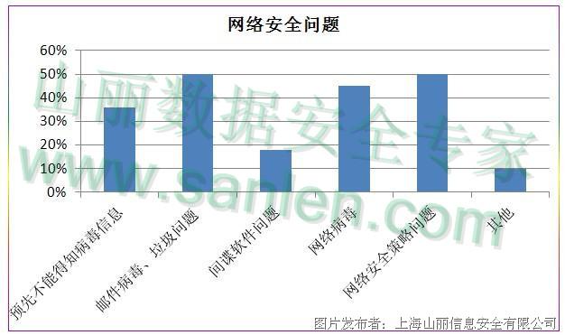 山丽网安:网络信息安全全面剖析 核心防护解决