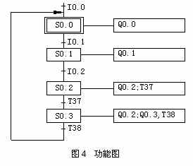 西门子PLC顺序控制(逻辑控制)程序编写的4种方法