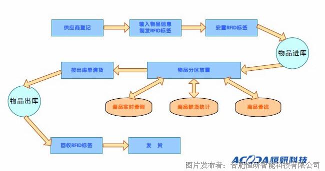 嵌入式物流信息终端定位功能设计与实现