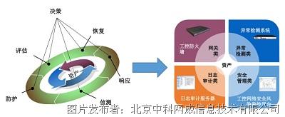 中科网威:如何打造安全可靠的工业控制系统网络-新闻中心-中国工控网-新闻中心-中国工控网