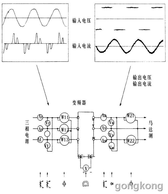 通常变频器能够运行在一个可能存在着较高电磁干扰(EMI)工业环境中,此时即是噪声发射源,可能又是噪声接受器 (1) 变频器作为噪声发射源寄生电容Cp存在于电机电缆和电机内部,因此变频器的PWM输出电压波形的开关翼部通过寄生电容产生一个高频脉冲噪声电流Is,使变频器成为一个噪声源。 由于噪声电流Is的源是变频器,因此它一定要流回变频器。图中Ze为大地阻抗,Zn为动力电缆与地之间的阻抗。噪声电流流过此二阻抗所造成的电压降将影响到同一电网上的其它设备,造成干扰。此外,变频器的整流部分也会产生低频谐波,导致电网