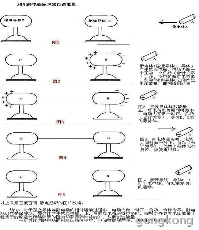 利用静电感应现象创造能量。