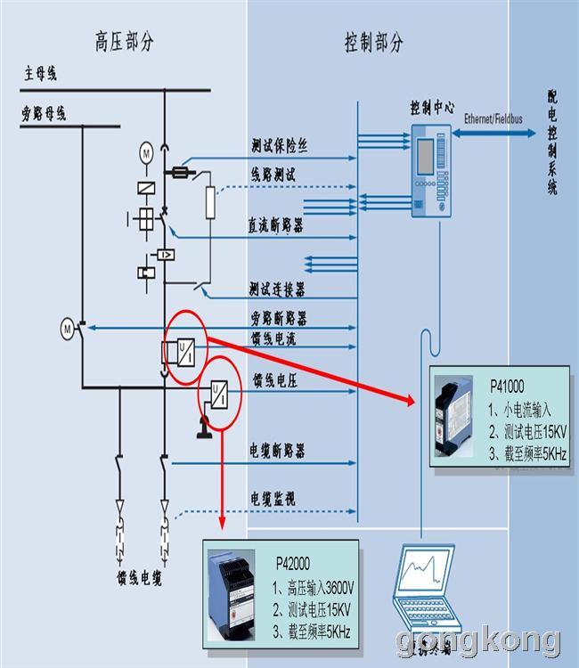 l 进线柜和馈线柜的被测电压高,需要使用工作电压2200V甚至3600V的高压型隔离器; l 负极柜监控的钢轨回流电流较小,故可以使用耐压相对较低的隔离器来监测电流; l 框架保护柜监控整个系统的框架电位,同样电压较小,也可以使用低压的隔离器。