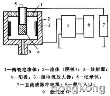 分析仪表 我要发帖 fpd 检测器结构原理示意图 电子捕获检测器