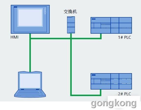 探讨S7