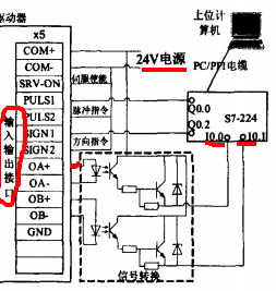 这个图中我的编码器信号是没有连到plc的，只是开环控制