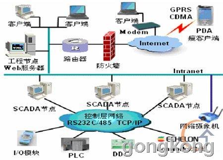 advantech webaccess在楼宇智能化系统集成ib
