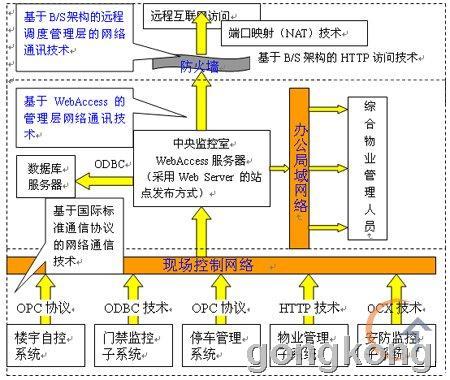 Advantech WebAccess在楼宇智能化系统集成