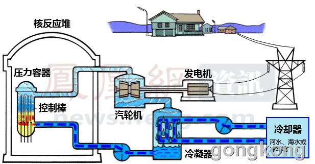 核电站工作原理示意图