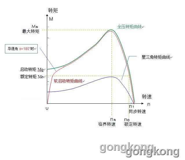 软启动的斜坡电压的物理本质是个什么?