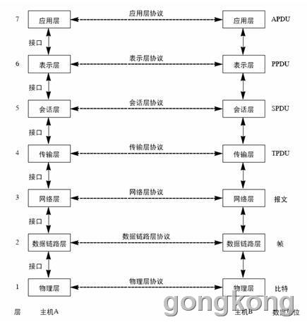 图3-4 OSI参考模型