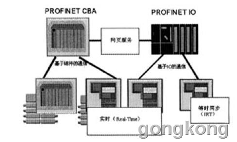 图7-1表示了PROFINET的结构