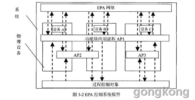 图8-3 EPA控制系统模型