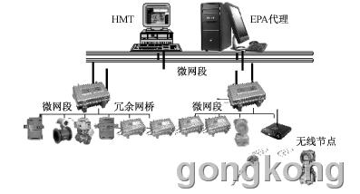 图2　基于EPA的工业控制网络示意图