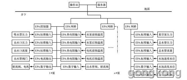 图3　基于EPA的煤矿井下水泵控制系统结构图