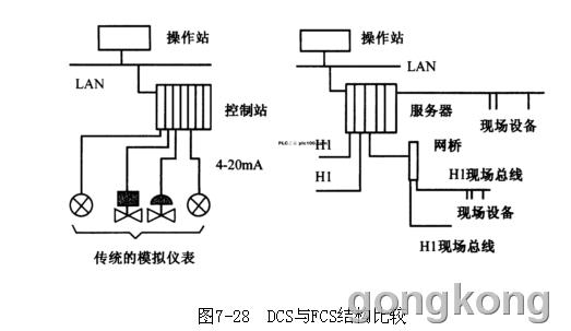 表7-4 DCS与FCS的比较