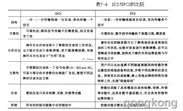 表7-4 DCS与FCS的比较