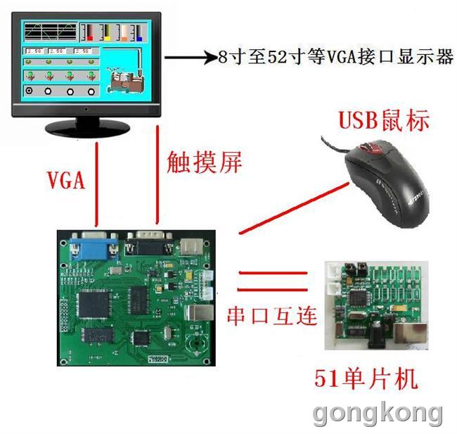 单片机人机界面控制板、单片机人机界面组态软件、VGA控制板、触摸屏、工控机、TFT-LCD串口屏、单片机显卡、液晶显示器驱动板－－－－-51,AVR,ARM等单片机或PLC驱动3.5寸至52寸的大尺寸高档数字TFTLCD屏、液晶显示器、电视机!