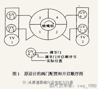汽轮机组的运行方式优化分析