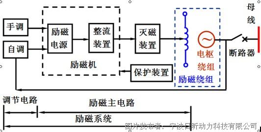 同步发电机的励磁控制系统原理与维修技术介绍